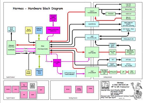 Hardware block diagram Click to enlarge Project Leader Kevin M0KHZ