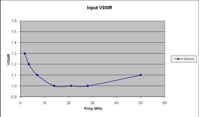 PW Input VSWR (Small).JPG